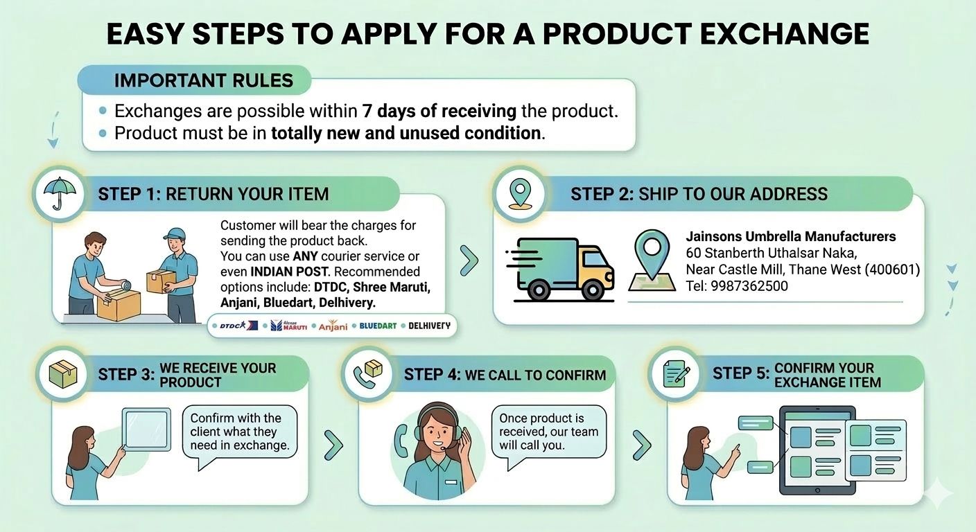 Product Exchange Steps